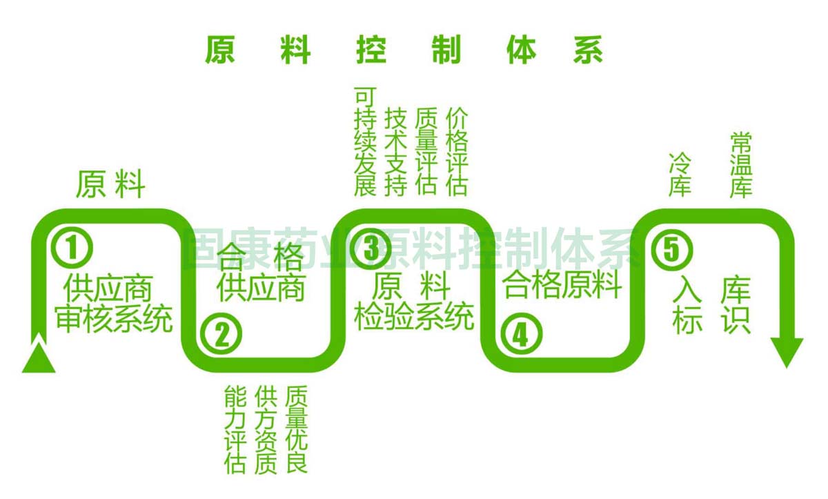 米乐网页版（中国）有限公司
原料控制体系1200.jpg